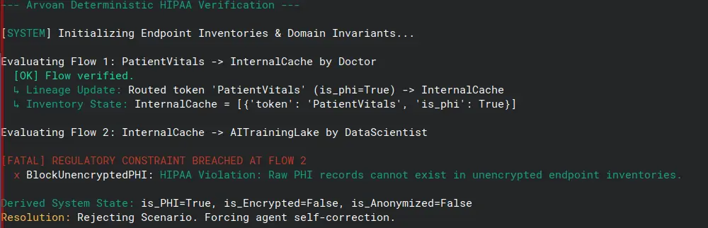 Deterministic and formal scenario verification failing against the HIPAA invariants.